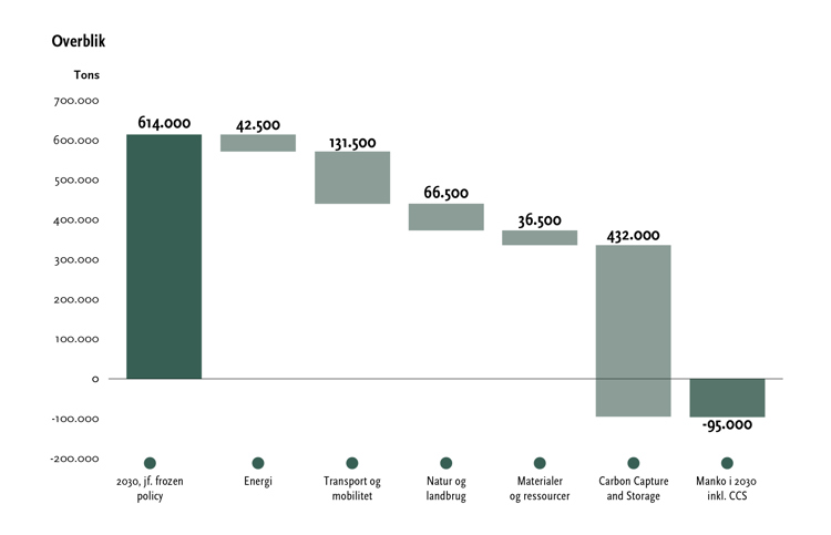 Denne graf viser hvor mange tons CO2e de enkelte indsatsområder i klimaplanen skal reducere for at nå målet om CO2e-neutralitet i 2030.
